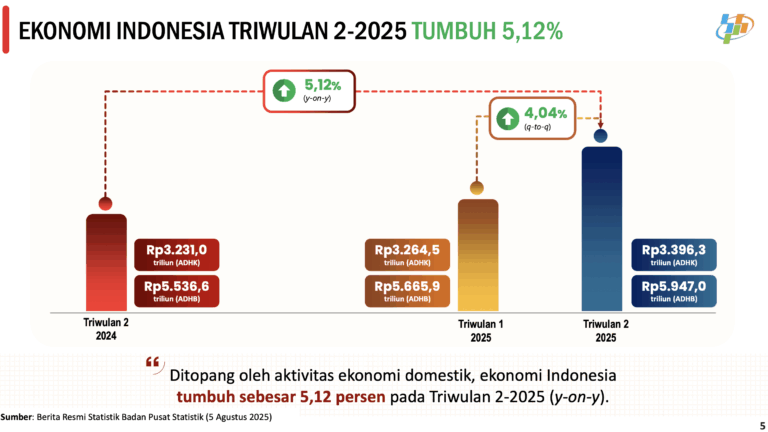 BPS : Ekonomi Indonesia Tumbuh 5,12 Persen