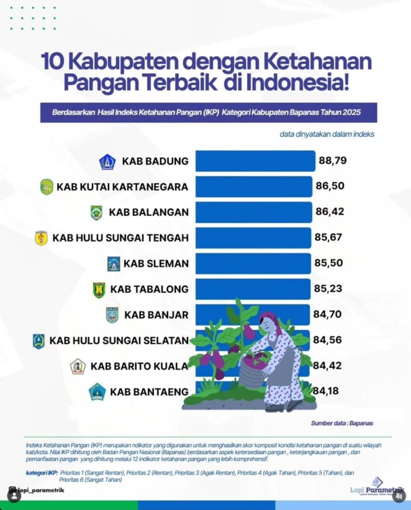 Kabupaten Bantaeng Masuk 10 Kabupaten dengan Ketahanan Pangan Terbaik di Indonesia